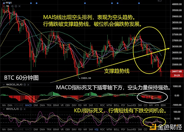 主流币价延续跌势重要支撑逐一跌破