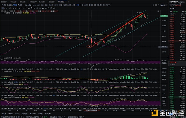 金盛财金：01.17DOT晚间行情阐发及哄骗提倡