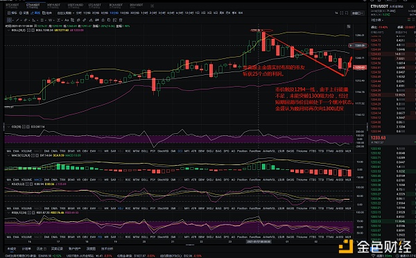 金盛财金：01.17拂晓ETH深度回调该如何哄骗