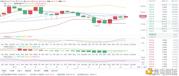 风云剖析币圈：1/17晚间以太坊行情阐发和哄骗战略