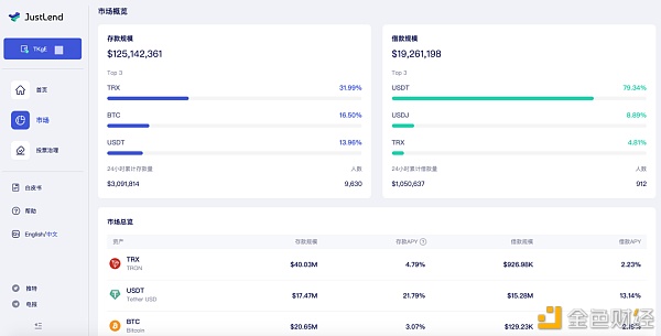 社区生态|JustLend存款范围冲破1.25亿美元