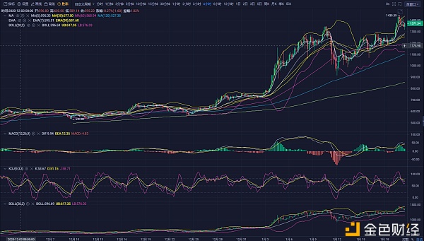 龙腾说币1.20：以太坊冲破历史新高——比特币夜间冲高回落