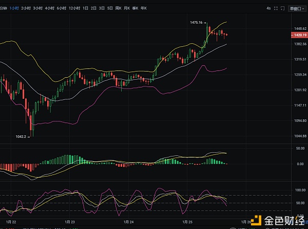 1/25午盘以太坊走势阐发