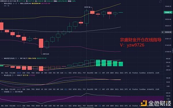 宗盛财金：大饼晚间是否能再次跌破33000一线