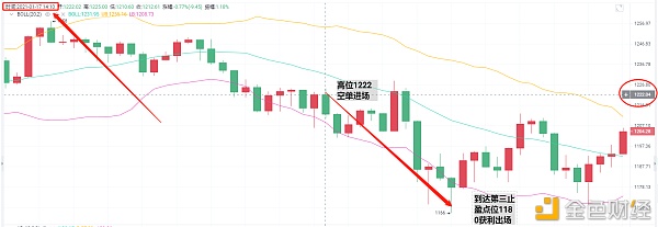 亮亮说币：1.17ETH薄暮止盈通知.精准抓住空头42个点