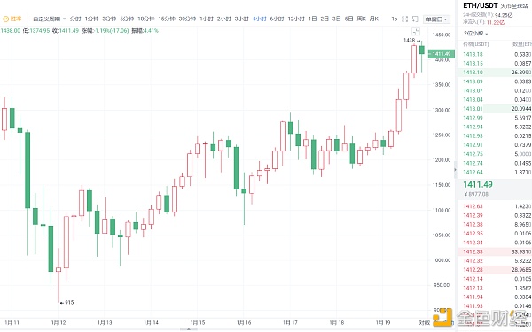 1.19晚间：以太坊日内刷新历史新高,后续谨防大幅度回落!