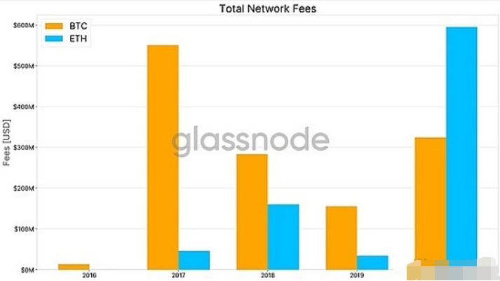 以太坊买卖量超越比特币BTC成加密局限最大结算层ETH或将攀升7倍至10500美刀