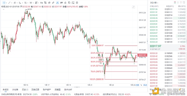 慕辰解币：1.25比特币早间行情走势以及观点