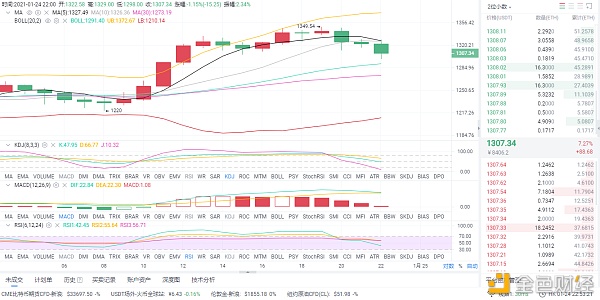 风云剖析币圈：1/24晚间以太坊行情阐发和思路分享