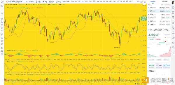 币圈龙校长：1/24拂晓BTCETH行情阐发及哄骗提倡