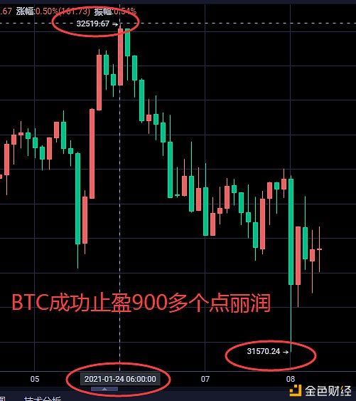 大饼披波折墨迹行情大展身手900个点丽润落袋为安