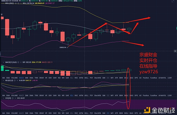 宗盛财金：午间01-19BTC与ETH行情阐发及哄骗提倡