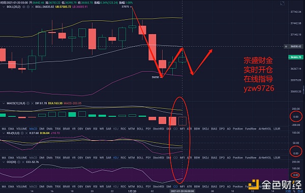 宗盛财金：01-20BTC行情阐发及哄骗提倡