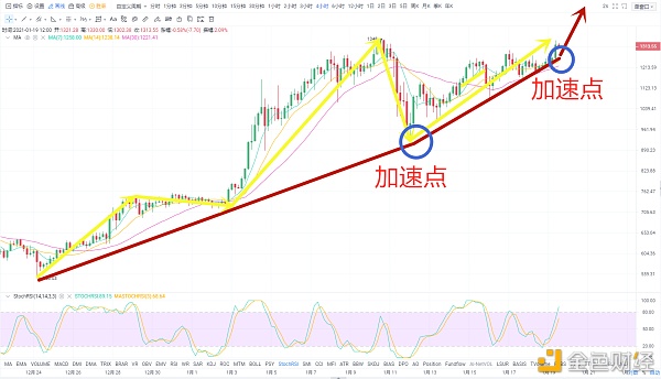 贵财谈币：以太坊一连加速上涨终将加冕为王