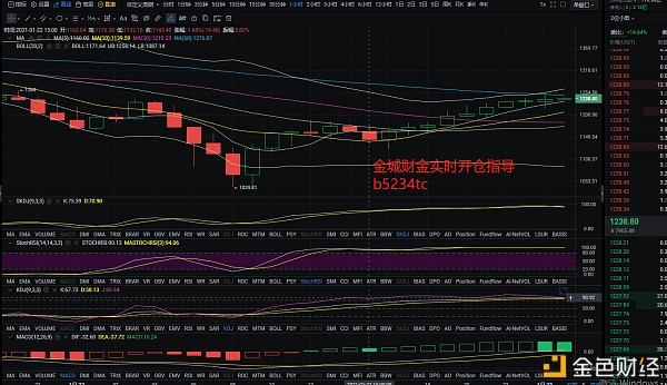 金城财金：1.23ETH拂晓行情阐发及哄骗思路