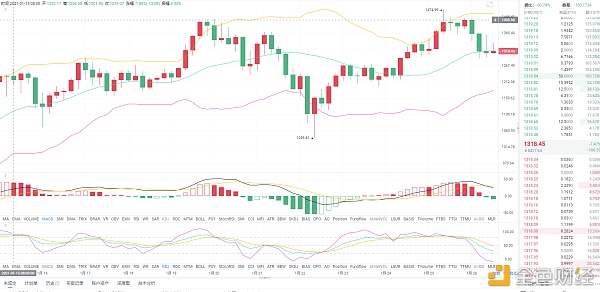 1.26ETH午间行情阐发：