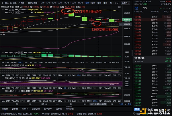 老万币圈：1-23以太坊多空构造完美斩获130个点位你若诚心跟班我意大力大举合作