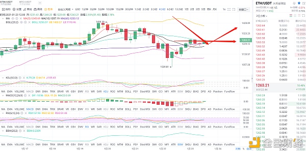 金币专栏：1.23午间以太坊行情阐发与哄骗战略
