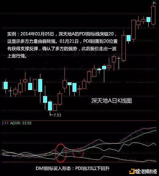 币圈阐发豆哥:什么是动向指标——DMI