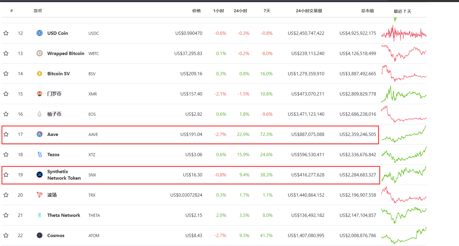 Aave与Synthetix 跻身总市值排名前二十