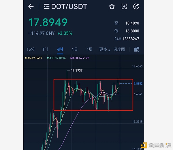 流量之星大波卡DOT另有机缘回到15U吗？2021年我决议了稳拿DOT和FLOW必能大赚一波