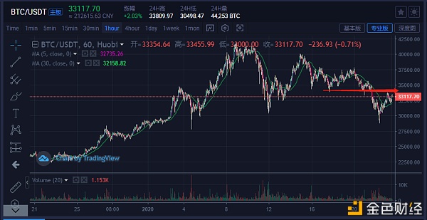 比特币主流货币：BTC泛起震荡似的反弹机关