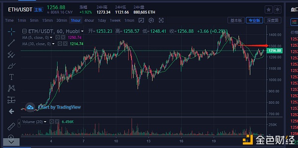 比特币主流货币：BTC泛起震荡似的反弹机关