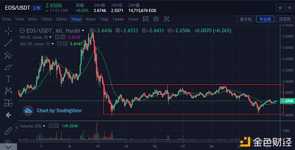 比特币主流货币：BTC泛起震荡似的反弹机关