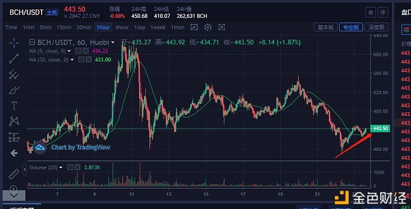 比特币主流货币：BTC泛起震荡似的反弹机关