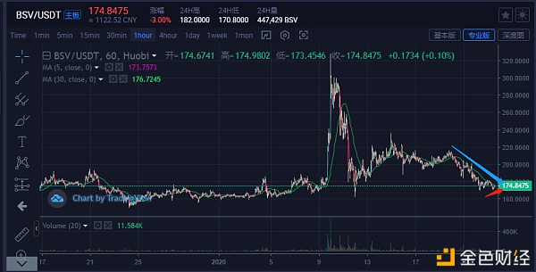 比特币主流货币：BTC泛起震荡似的反弹机关