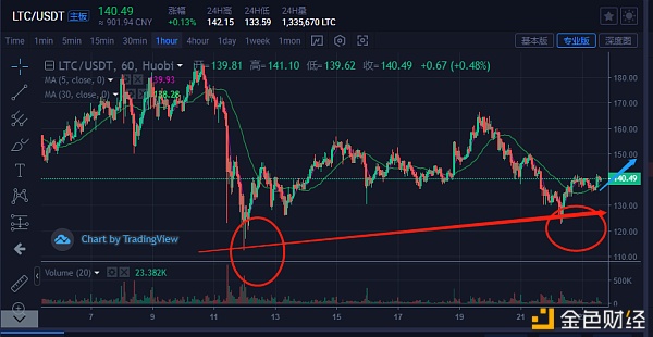 比特币主流货币：BTC泛起震荡似的反弹机关