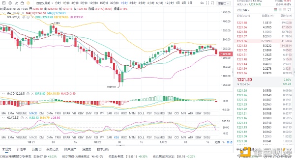 亮哥论币：1/23ETH晚间行情阐发与哄骗战略