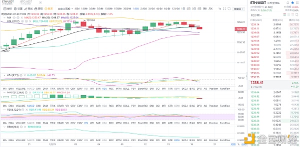 金币专栏：1.23晚间以太坊行情阐发与哄骗战略