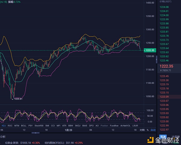 奕恒说币：1.23比特币日内斩获1000点,双低形态陆续走出!