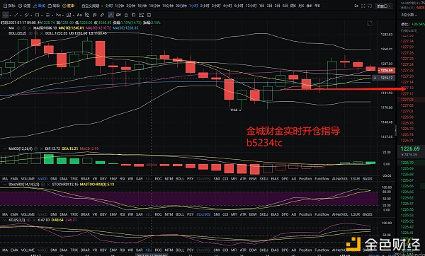 金城财金：1.18ETH拂晓行情阐发及哄骗思路