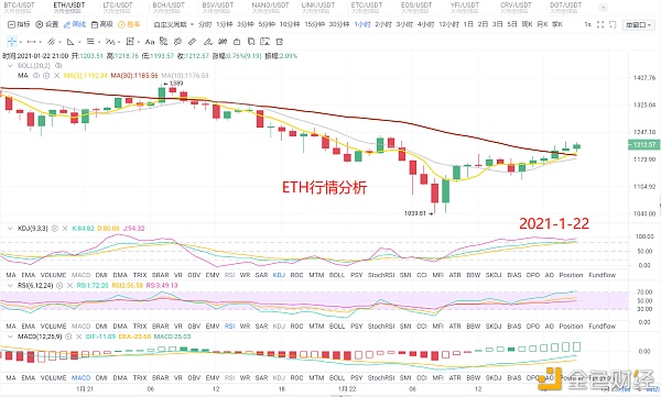 以太坊ETH1-22晚间行情阐发及走势