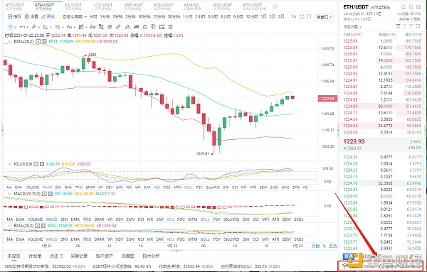 八哥币圈：1/23拂晓ETH行情阐发与哄骗战略多头能量富饶能否担任持有呢？