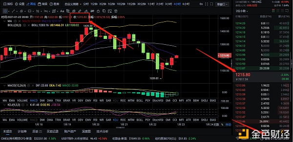 1-22ETH多单战略满满抓住65个点位精准预测稳健盈利