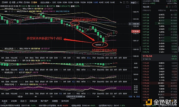 程博说币：1-22午间ETH空战略完美获利276个点相信我做奇迹的创造者