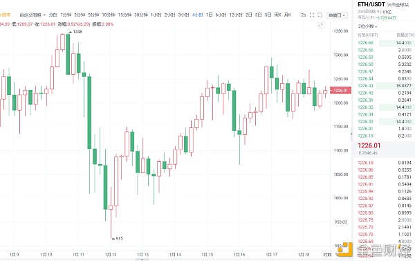 1.18晚间：以太坊日内维持着修复阶段,预示着暴风雨前的宁静?