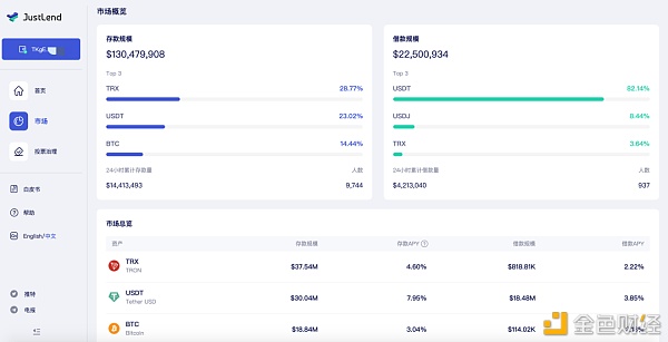 社区生态|JustLend存款范围冲破1.3亿美元