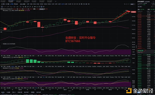 金盛财金：01.19晚间以太仿午间战略成功走出60点利润