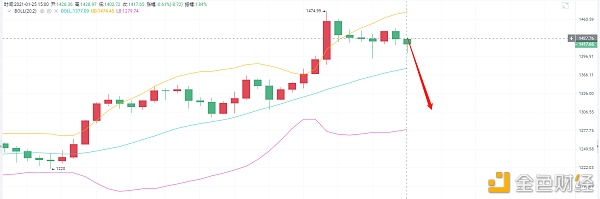 亮亮说币：1.25ETH下午行情阐发.顺势哄骗.