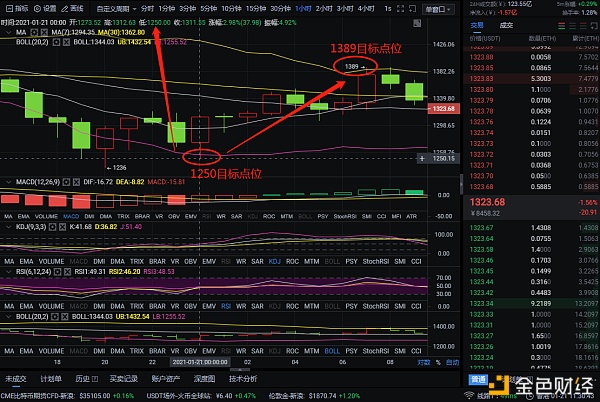 红日说币：1-21以太坊多空构造实力斩获193个点位不要渺茫顺应行情去做即可