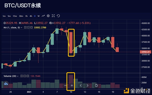 坤叔简评0121|没有止跌信号空单持有