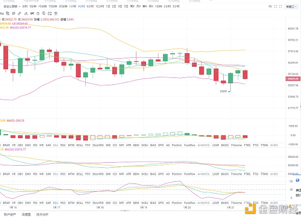 1/21BTC早间行情阐发