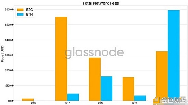 以太坊买卖量超越比特币成加密局限最大结算层ETH或将攀升7倍至10500美刀