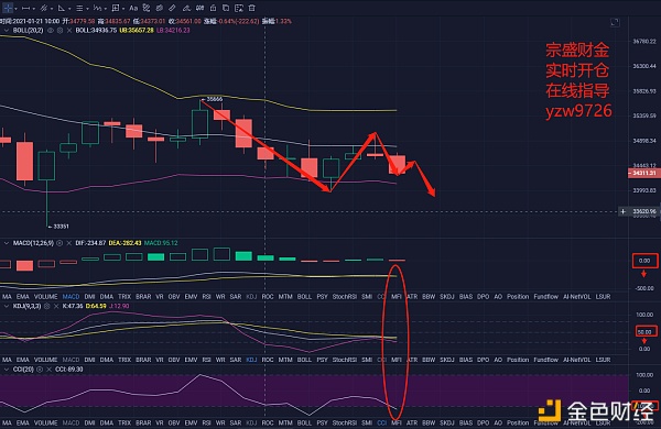 宗盛财金：BTC-ETH午间行情阐发及哄骗提倡