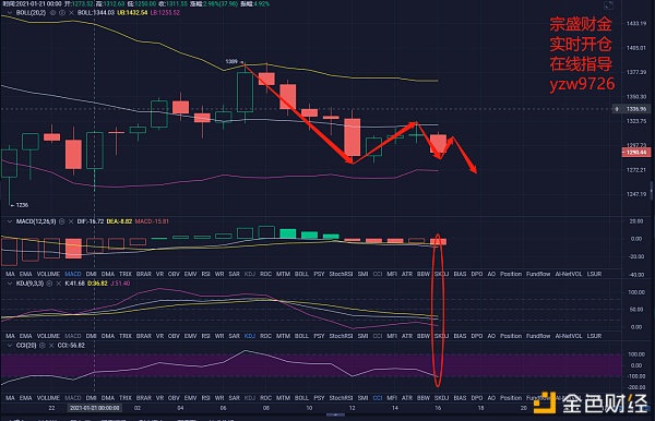 宗盛财金：BTC-ETH午间行情阐发及哄骗提倡