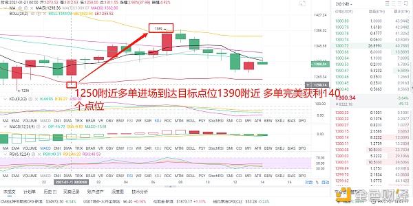 风云剖析币圈：1/21以太坊多单完美获利140个点位只有利润才是最符合实际的